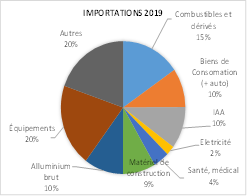 Importations