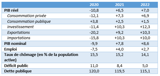 Prévisions macro 2021