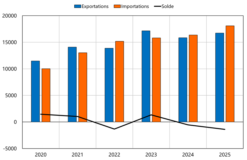 Commerce ext&eacute;rieur