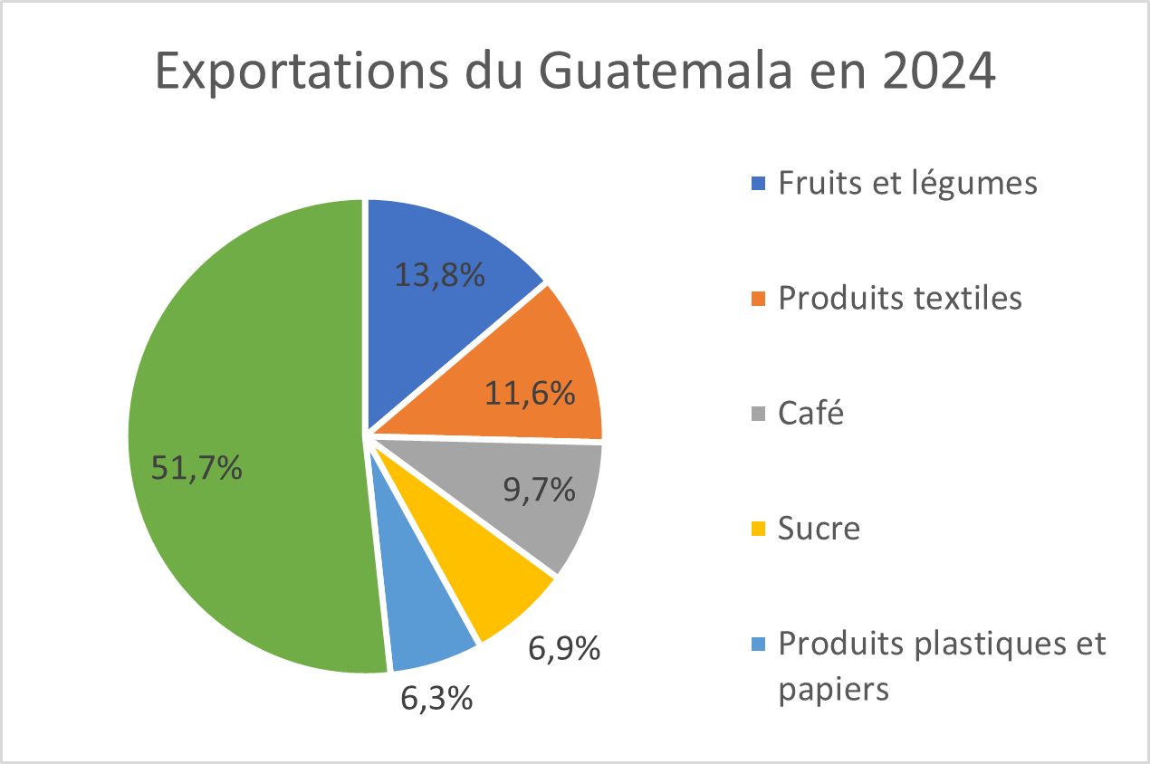 Exportations guatemala