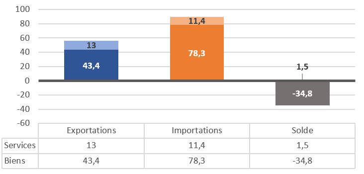 Décomposition biens / services des échanges commerciaux des pays du CA-4 en 2022, en Mds USD