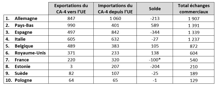 top 10 partenaires UE