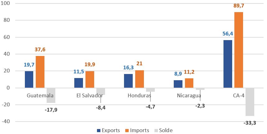 Commerce extérieur (biens et services) dans les pays du CA-4, 2018-2022, en Mds USD