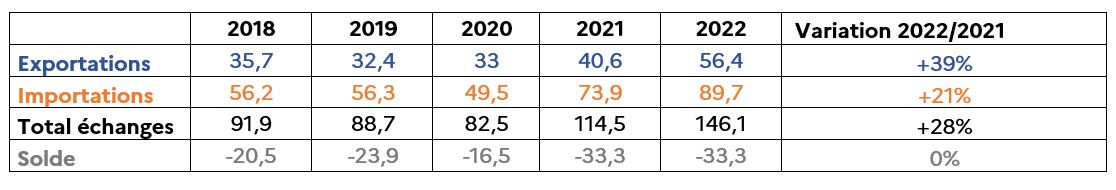 Evolution du commerce extérieur (biens et services) dans les pays du CA-4, 2018-2022, en Mds USD