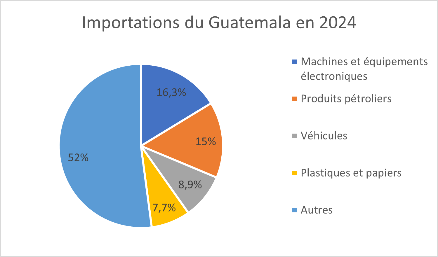 Importations Guatemala 
