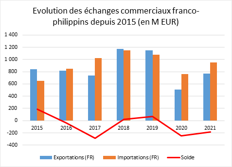 Evolution des échanges de biens franco-philippin (en M EUR)