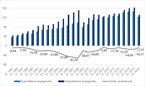 Commerce extérieur espagnol S1