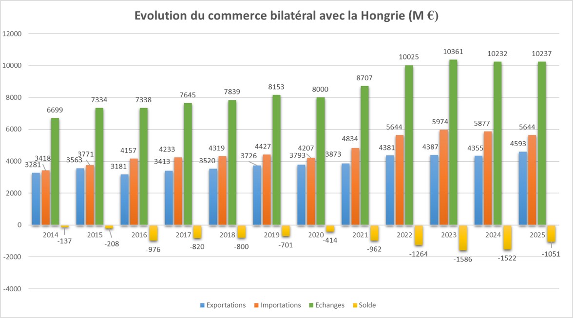 &eacute;volution du commerce bilat&eacute;ral avec la Hongrie (en M EUR)