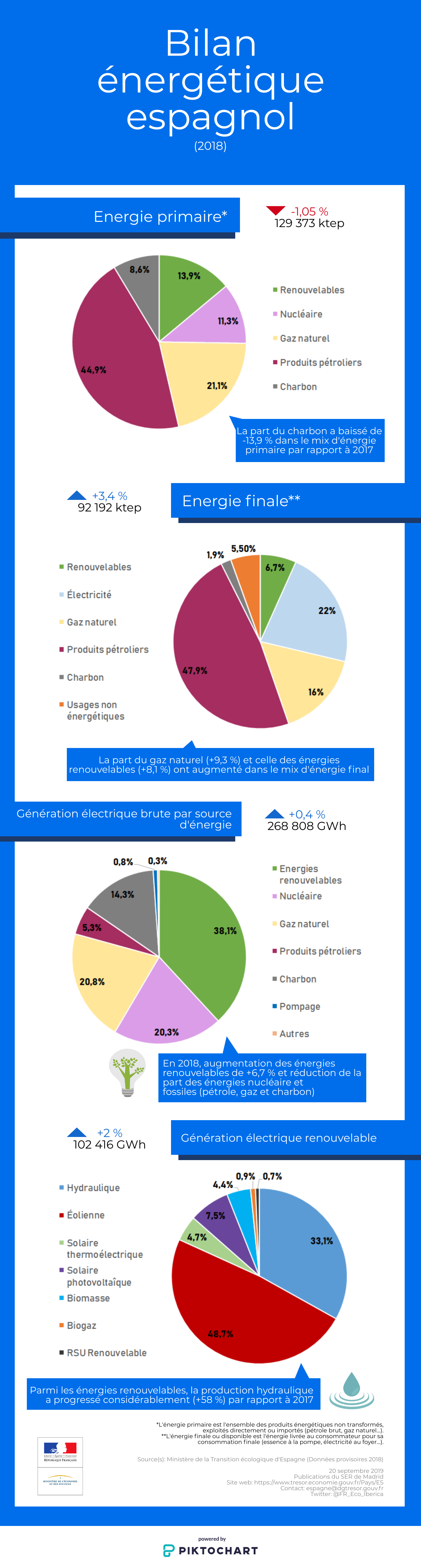 Bilan énergétique espagnol (2018)