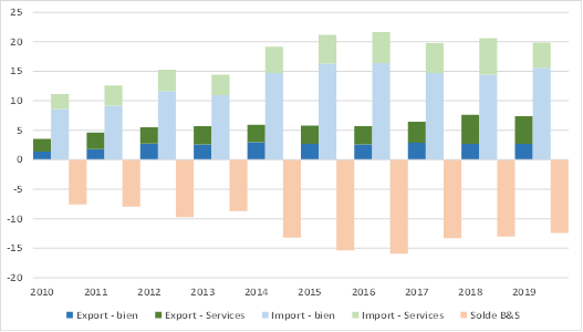 Echanges de biens et services de l’Ethiopie (Mds USD), Sources : Trade Map