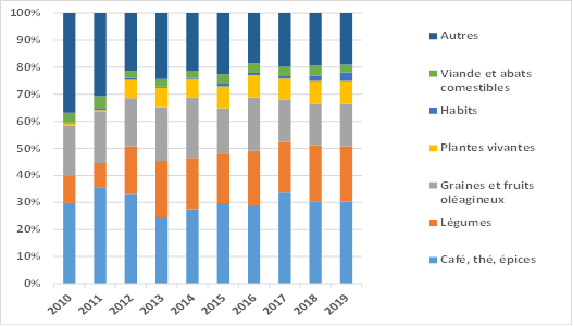 Décomposition des exportations de biens éthiopiens - Sources : Trade Map