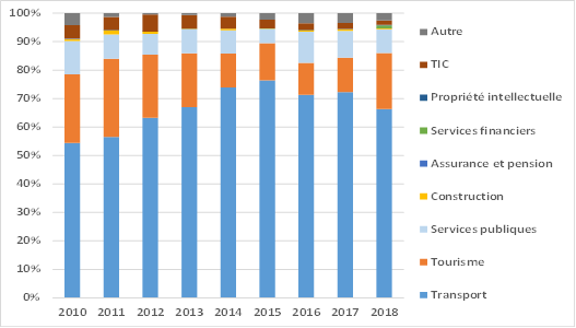 Décomposition des exportations de services éthiopiens - Sources : Trade Map