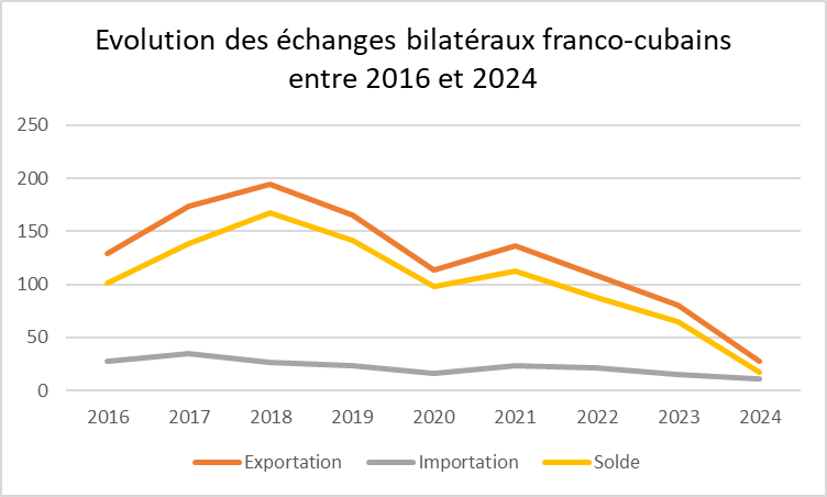 Echanges bilatéraux