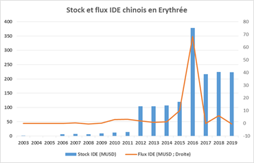 Stock et flux chinois en Érythrée