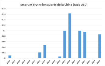 Emprunt érythréen auprès de la Chine (Mds USD)
