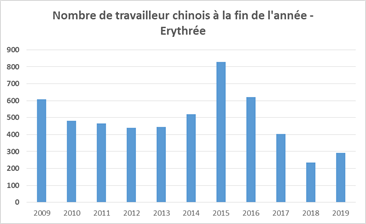 Nombre de travailleurs chinois à la fin de l'année -Érythrée