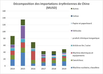 Décomposition des importations érythréennes de Chine (MUSD)