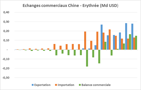 Échanges commerciaux Chine-Érythrée (Md USD)