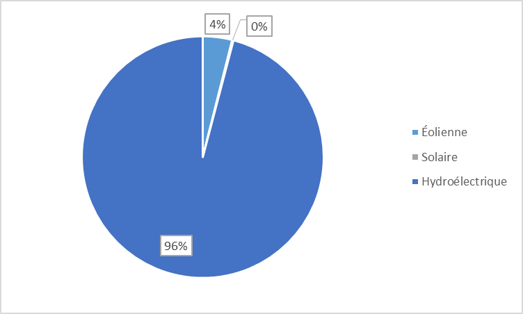 Structure de la production d’électricité en Éthiopie