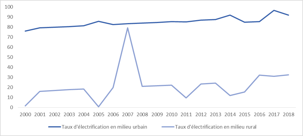 Évolution du taux d’électrification en Éthiopie (Source : Banque Mondiale)