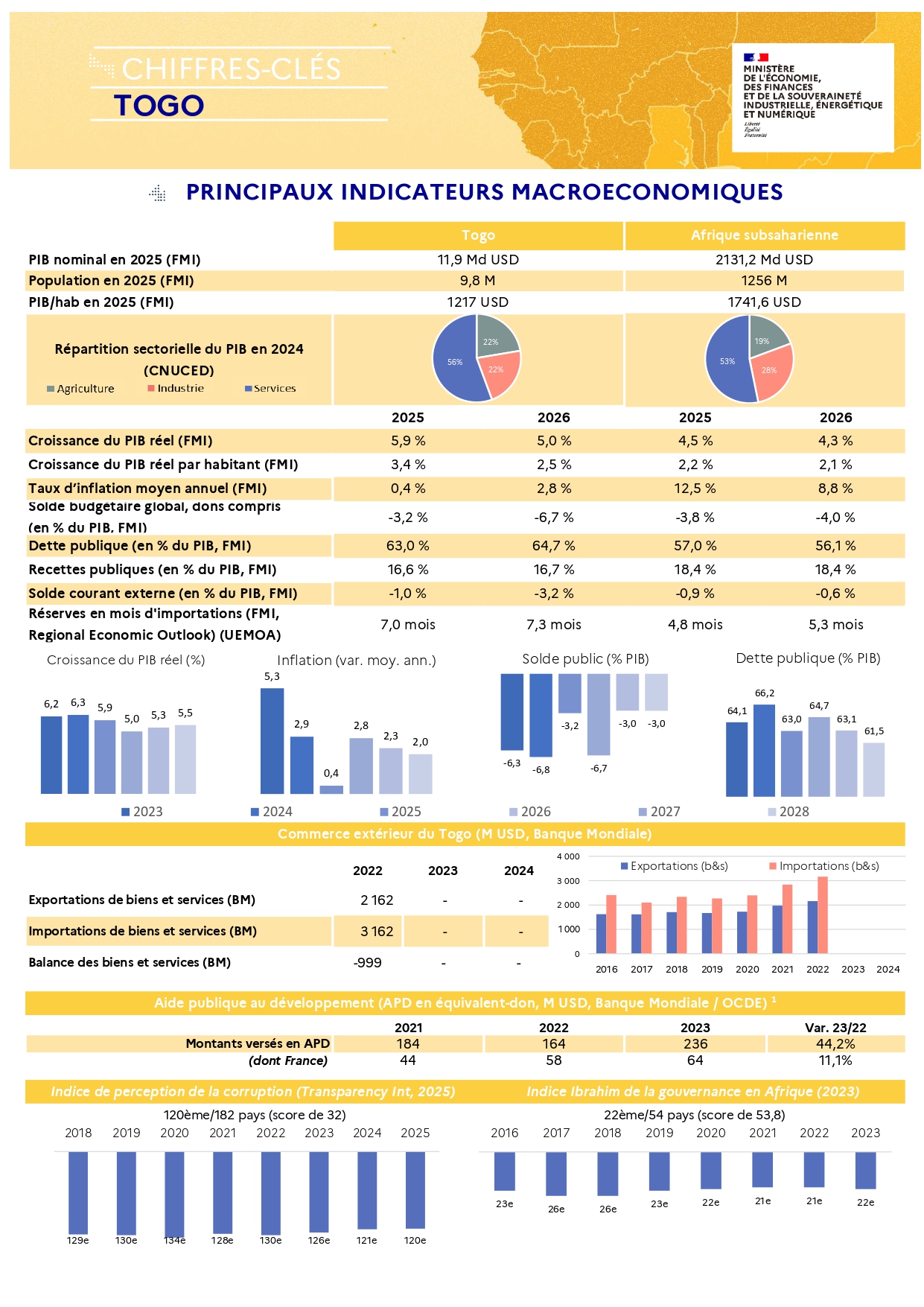 Principaux indicateurs macro&eacute;conomiques