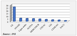 9)	R&eacute;partition des importations du Congo par zone &eacute;conomique en 2024