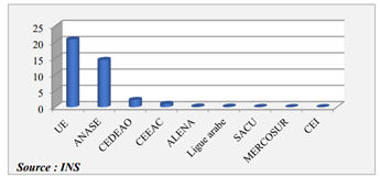 8)	R&eacute;partition des exportations du Congo par zone &eacute;conomique en 2024