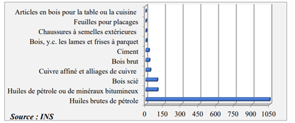 2)	Les dix premiers produits du Congo &agrave; l&rsquo;exportation en 2024 (Mds FCFA)