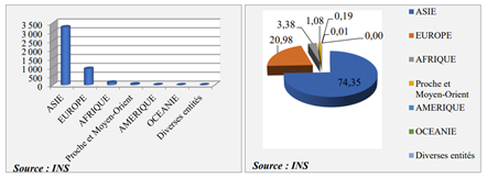 r&eacute;partition des exportations du Congo par zone g&eacute;ographique en 2024 (en Mds FCFA et en %)