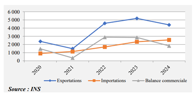 &Eacute;volution et solde des &eacute;changes commerciaux du Congo de 2020 &agrave; 2024 (Mds FCFA)