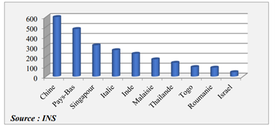 3)	Les dix premiers pays partenaires du Congo &agrave; l&rsquo;exportation en 2024 (Mds FCFA)