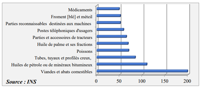 es dix premiers produits du Congo &agrave; l&rsquo;importation en 2024 (Mds FCFA