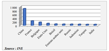 dix premiers pays partenaires du Congo &agrave; l&rsquo;importation en 2024 (Mds FCFA)