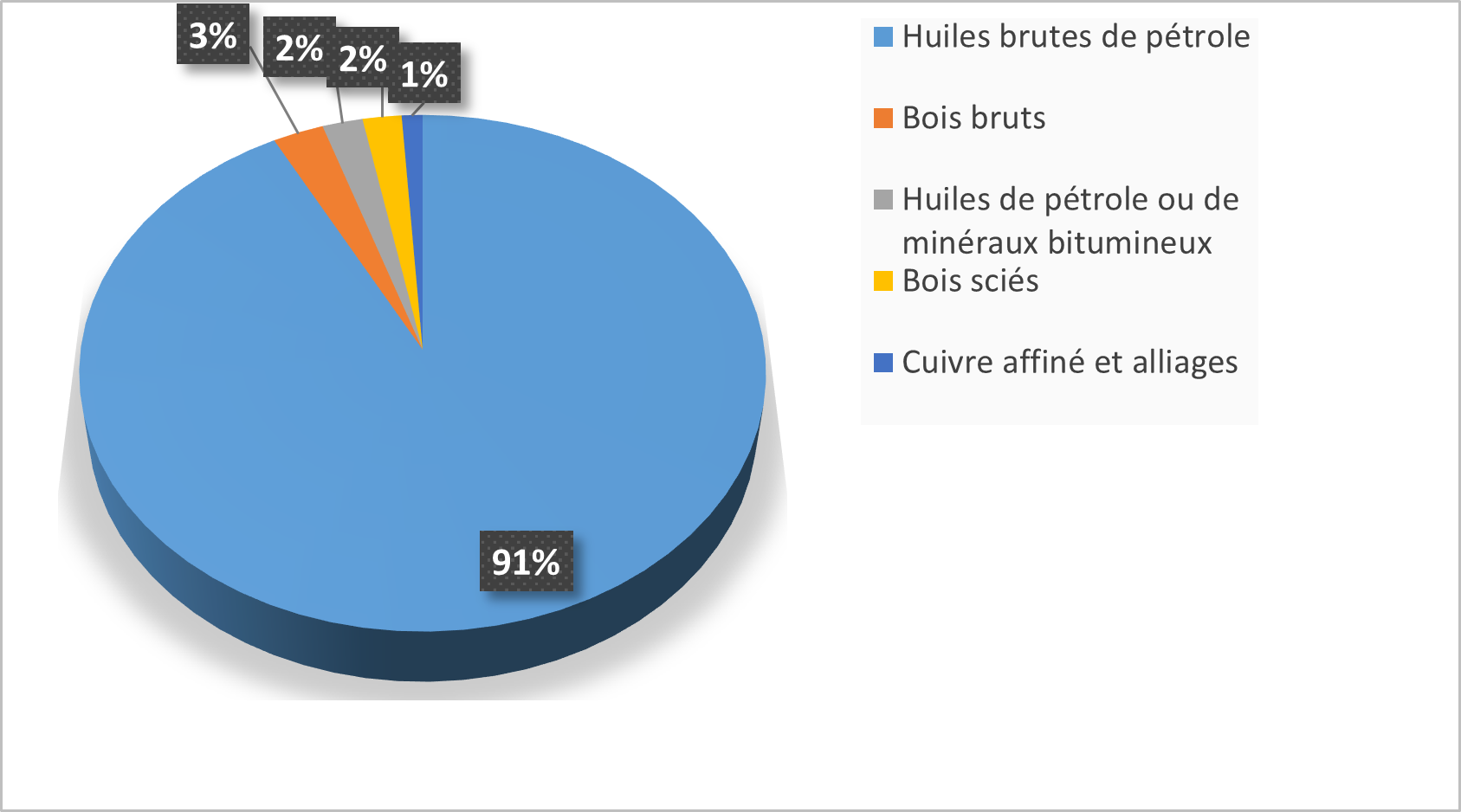 Les principaux produits exportés par le Congo en valeur (mds FCFA) en 2022