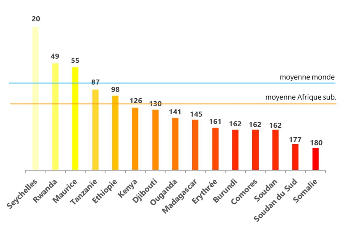 Classement de l'AEOI du Transparency International en 2023