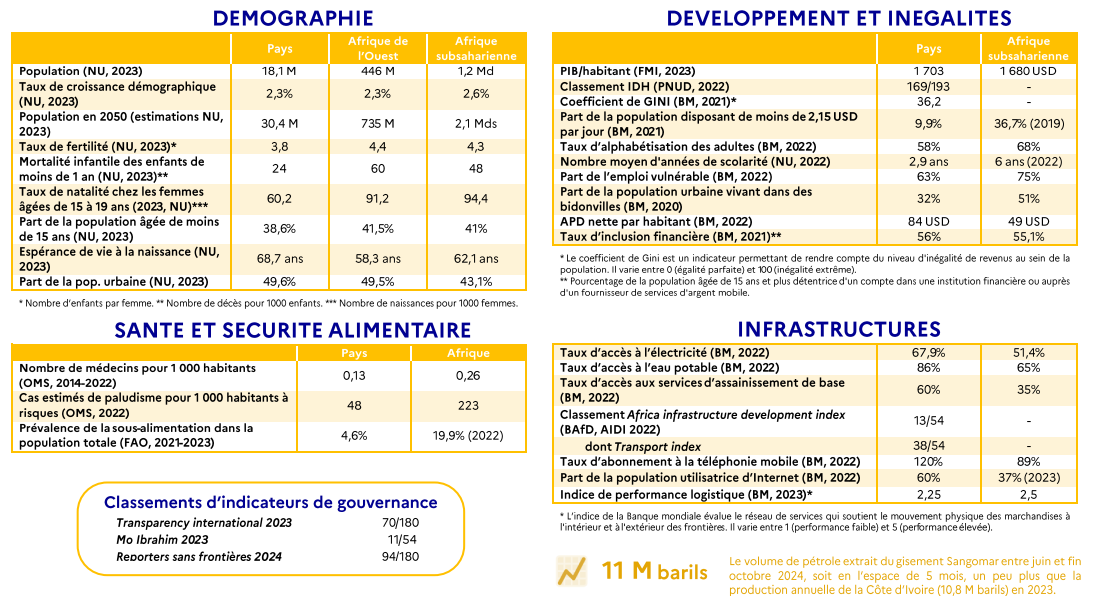 Chiffres clés de développement