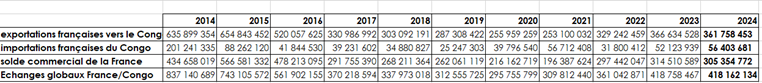 &Eacute;volution des &eacute;changes commerciaux France Congo sur 10 ans