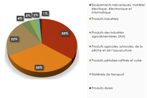 Structure des exportations fran&ccedil;aises vers le Congo en 2024