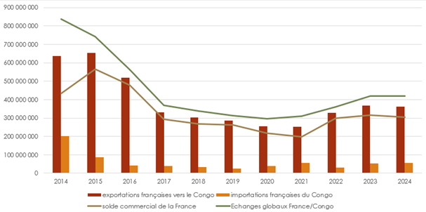 Graphique de l&rsquo;&eacute;volution des &eacute;changes commerciaux France Congo sur 10 ans