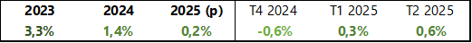 Taux de croissance