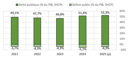 Finances publiques