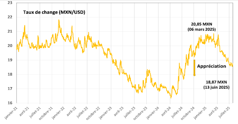 Taux de change