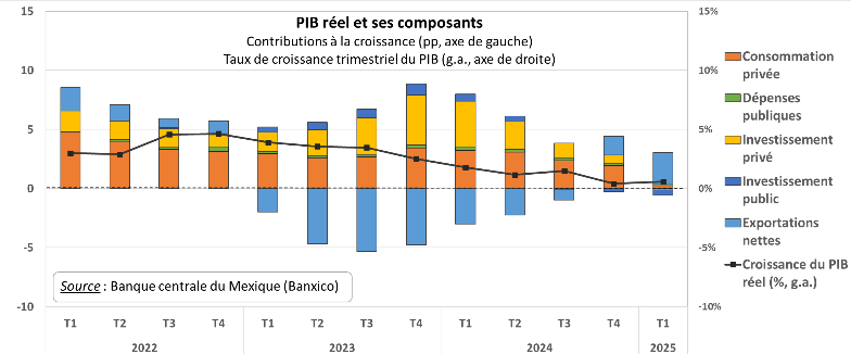 Graphique decomposition