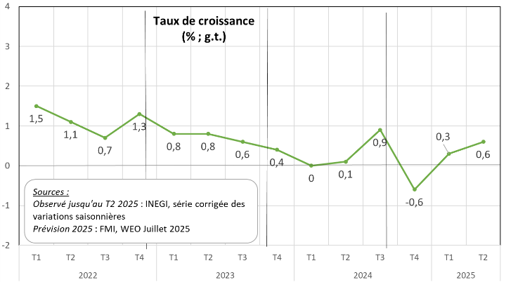 Graphique taux de croissance