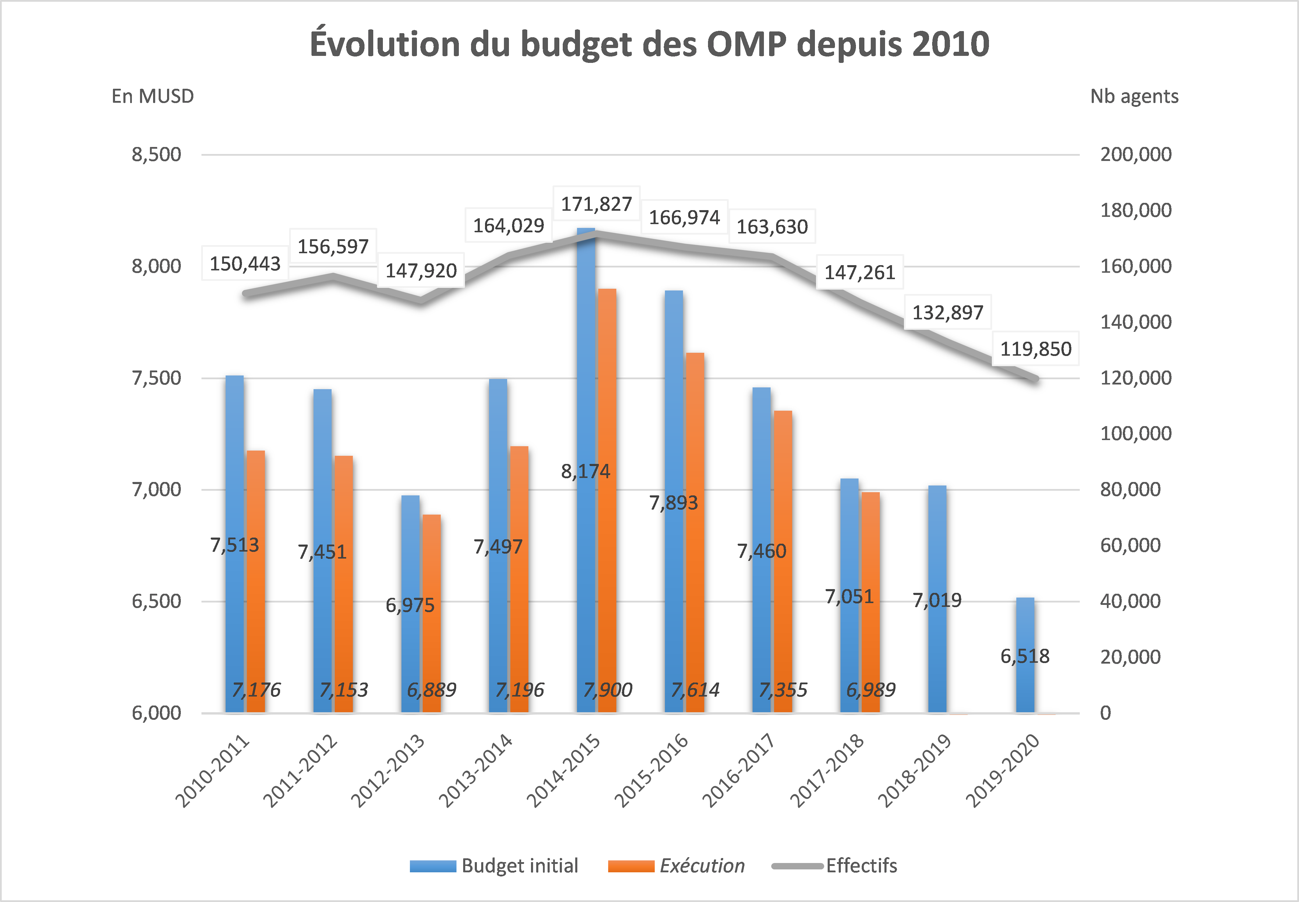 Évolution du budget des OMP depuis 2010 en crédits et en emplois