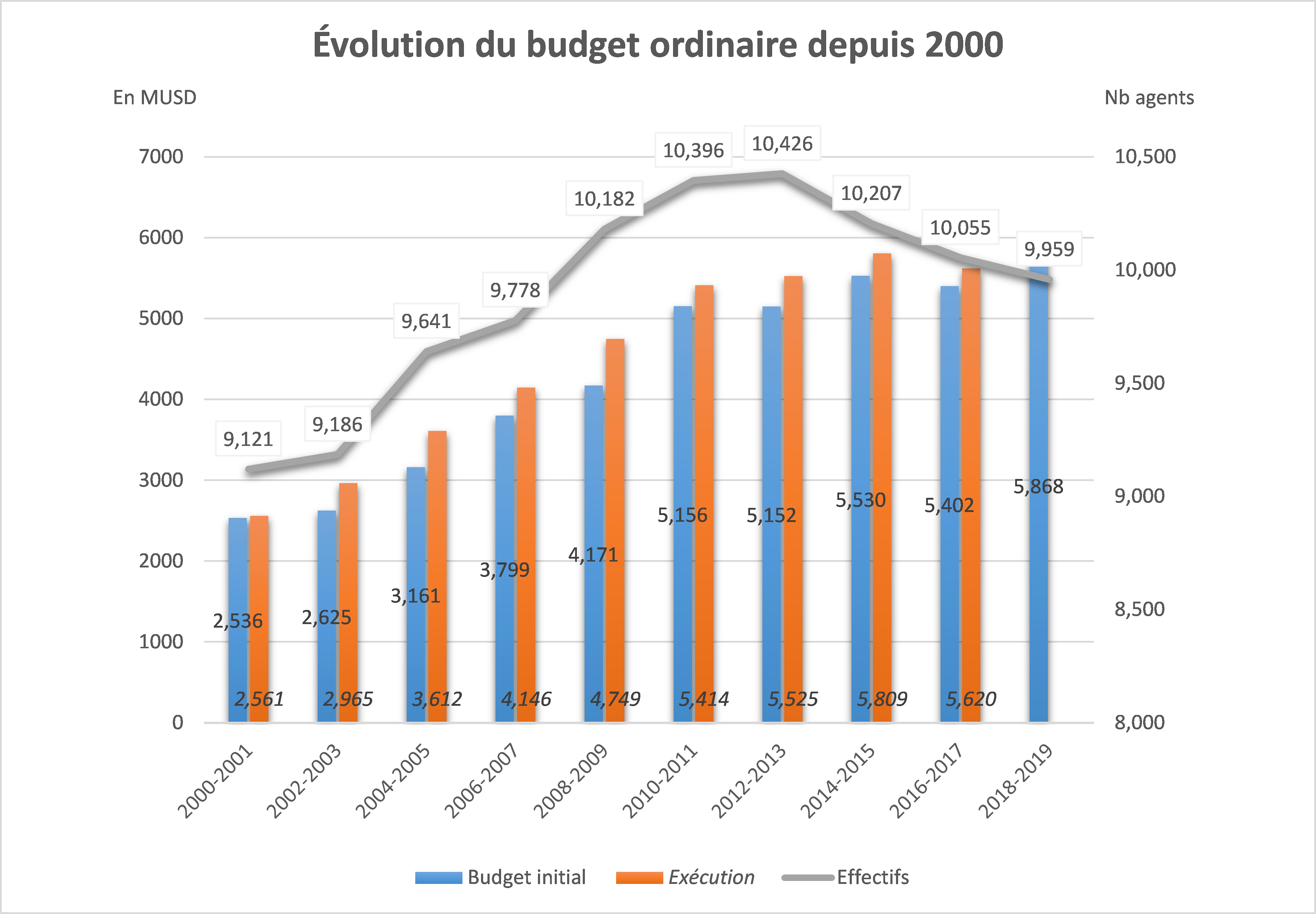 Évolution du budget ordinaire de l'ONU depuis 2000 en crédits et en emplois