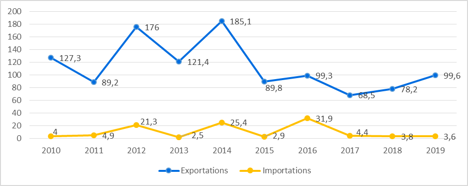 Evolution des exportations et des importations françaises vers le Turkménistan 