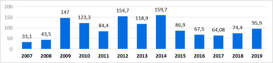 Evolution de la balance commerciale entre la France et le Turkménistan