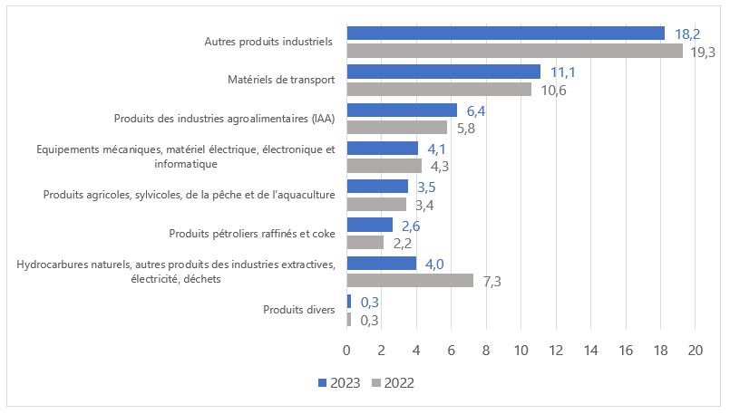 Sectoriel bilat imp 2023