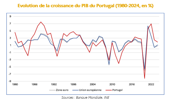 Croissance pib